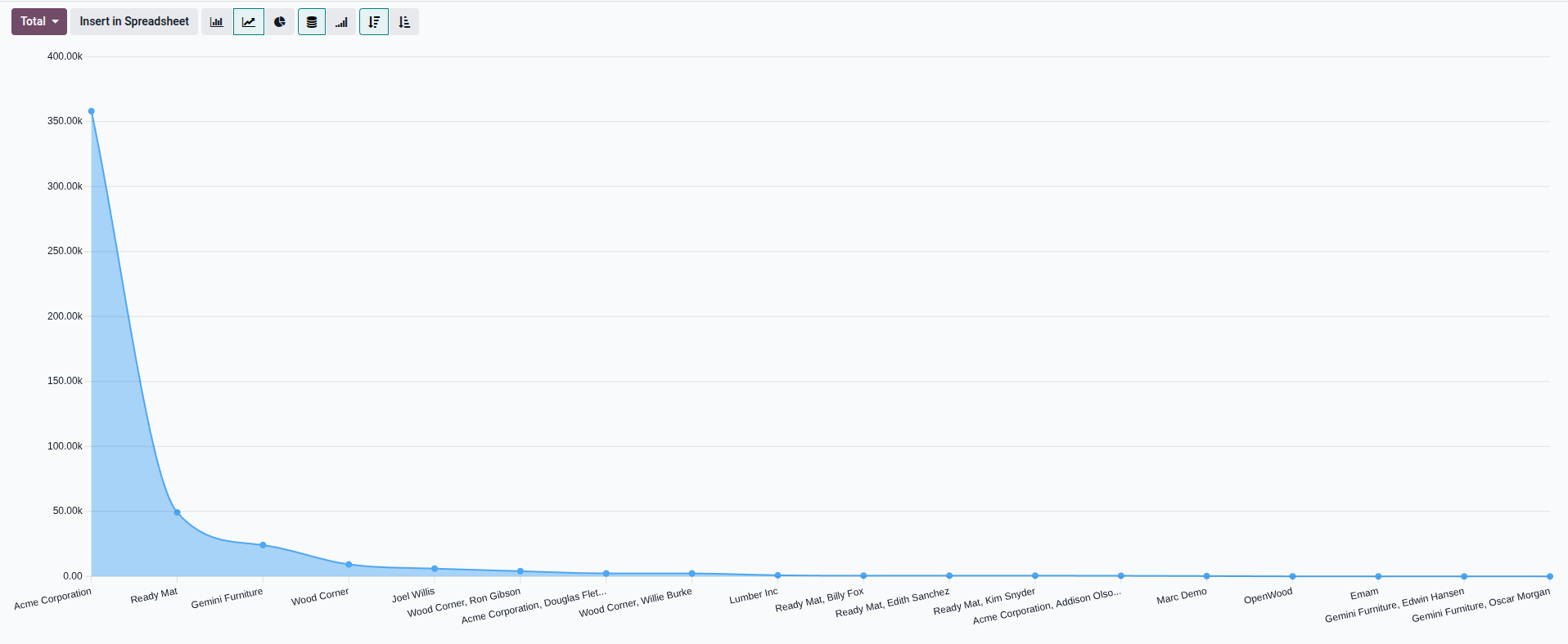 Odoo 19 Graph View Example
